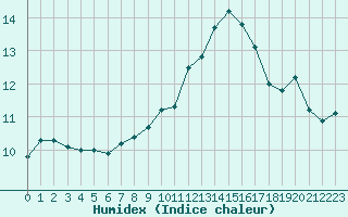 Courbe de l'humidex pour Guret (23)