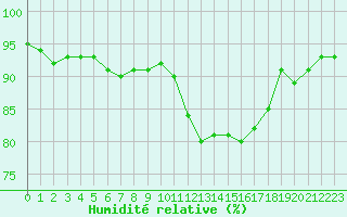 Courbe de l'humidit relative pour Quimper (29)