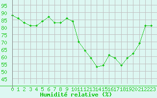 Courbe de l'humidit relative pour Rochefort Saint-Agnant (17)