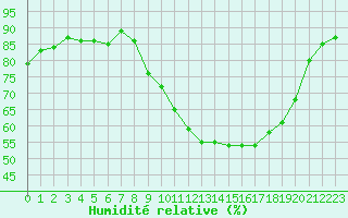 Courbe de l'humidit relative pour Strasbourg (67)