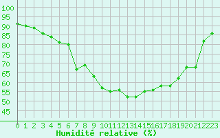 Courbe de l'humidit relative pour Le Touquet (62)