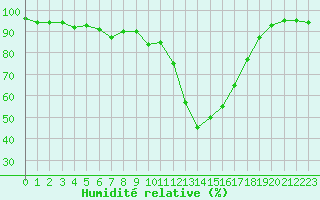 Courbe de l'humidit relative pour Guret Saint-Laurent (23)