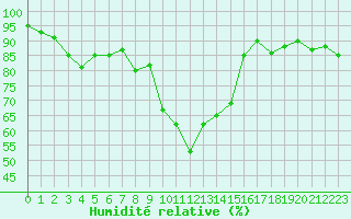 Courbe de l'humidit relative pour Chteau-Chinon (58)