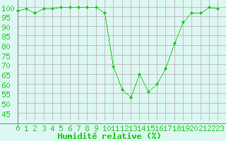 Courbe de l'humidit relative pour Chamonix-Mont-Blanc (74)