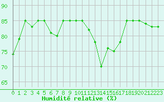 Courbe de l'humidit relative pour San Casciano di Cascina (It)