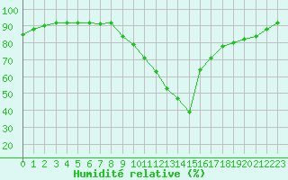 Courbe de l'humidit relative pour Manlleu (Esp)