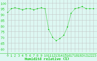 Courbe de l'humidit relative pour Saint-Amans (48)