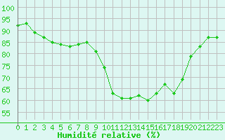 Courbe de l'humidit relative pour Ajaccio - Campo dell'Oro (2A)