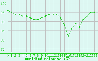 Courbe de l'humidit relative pour Mont-de-Marsan (40)
