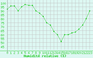 Courbe de l'humidit relative pour Epinal (88)