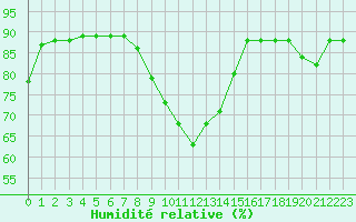 Courbe de l'humidit relative pour Boulaide (Lux)