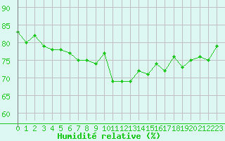 Courbe de l'humidit relative pour Narbonne-Ouest (11)