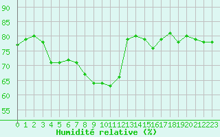 Courbe de l'humidit relative pour Les Herbiers (85)