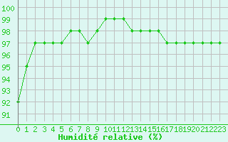 Courbe de l'humidit relative pour Sandillon (45)