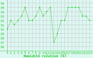 Courbe de l'humidit relative pour Vernouillet (78)
