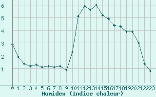 Courbe de l'humidex pour Hohrod (68)