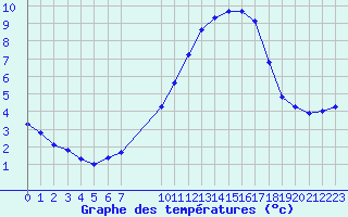 Courbe de tempratures pour Aigrefeuille d