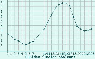 Courbe de l'humidex pour Aigrefeuille d'Aunis (17)