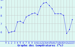 Courbe de tempratures pour Le Puy - Loudes (43)