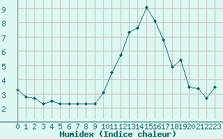 Courbe de l'humidex pour Sisteron (04)