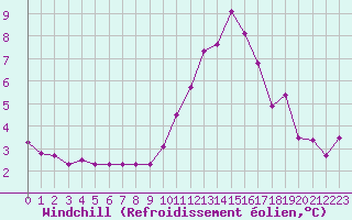 Courbe du refroidissement olien pour Sisteron (04)