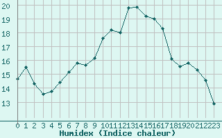 Courbe de l'humidex pour Nostang (56)