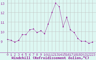 Courbe du refroidissement olien pour Gurande (44)
