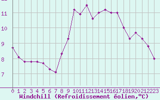 Courbe du refroidissement olien pour Ploumanac