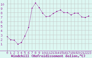 Courbe du refroidissement olien pour Saint-Germain-le-Guillaume (53)