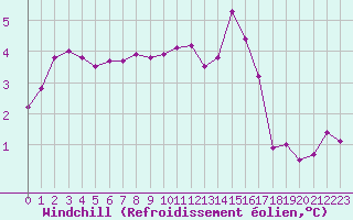 Courbe du refroidissement olien pour Biache-Saint-Vaast (62)