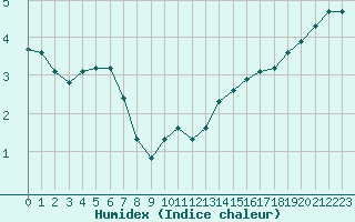 Courbe de l'humidex pour Voinmont (54)