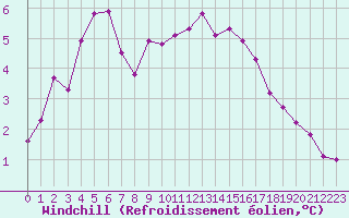 Courbe du refroidissement olien pour Liefrange (Lu)