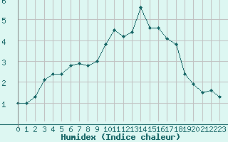 Courbe de l'humidex pour Sorcy-Bauthmont (08)