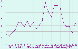 Courbe du refroidissement olien pour Cap de la Hague (50)