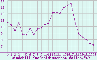 Courbe du refroidissement olien pour Ile Rousse (2B)