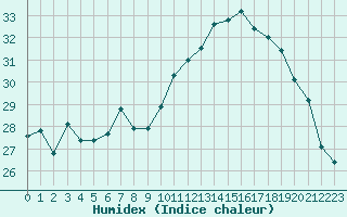 Courbe de l'humidex pour Ste (34)