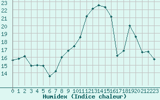 Courbe de l'humidex pour Sermange-Erzange (57)