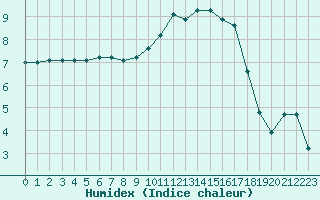 Courbe de l'humidex pour Sainte-Ouenne (79)