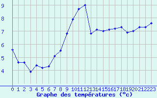 Courbe de tempratures pour Millau - Soulobres (12)