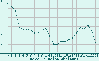 Courbe de l'humidex pour Biache-Saint-Vaast (62)