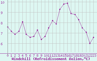 Courbe du refroidissement olien pour Saint-Amans (48)