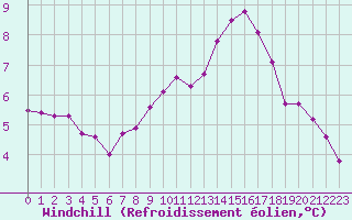Courbe du refroidissement olien pour Lussat (23)