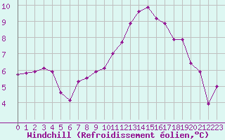 Courbe du refroidissement olien pour Laval (53)