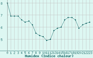 Courbe de l'humidex pour Xert / Chert (Esp)