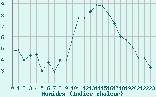 Courbe de l'humidex pour Saint-Jean-de-Vedas (34)