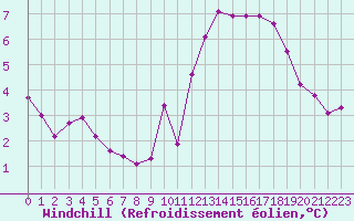 Courbe du refroidissement olien pour Voiron (38)