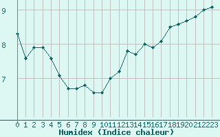 Courbe de l'humidex pour Laval (53)