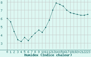 Courbe de l'humidex pour Roissy (95)