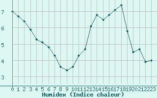 Courbe de l'humidex pour Muret (31)