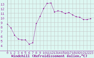 Courbe du refroidissement olien pour Seichamps (54)